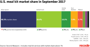 Grocery Retail Meal Kit Market Shares 300x158 - Grocery Retail - Meal Kit Market Shares