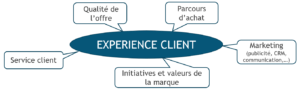 expérience clieny 300x91 - expérience client